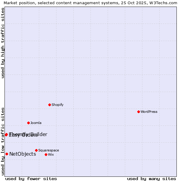 Market position of NetObjects vs. Themify Builder vs. Easy Orders