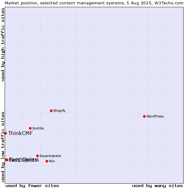 Market position of NetObjects vs. Easy Orders vs. ThinkCMF