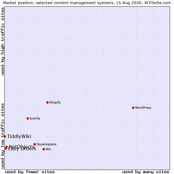 Market position of NetObjects vs. Easy Orders vs. TiddlyWiki
