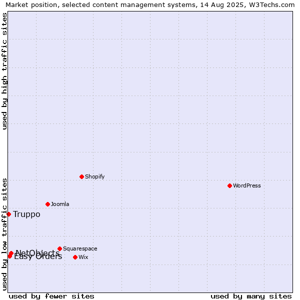 Market position of NetObjects vs. Easy Orders vs. Truppo