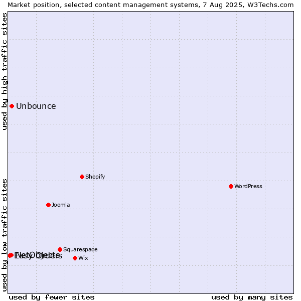 Market position of Unbounce vs. NetObjects vs. Easy Orders