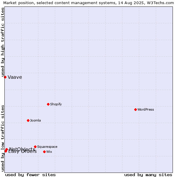 Market position of NetObjects vs. Easy Orders vs. Vaave