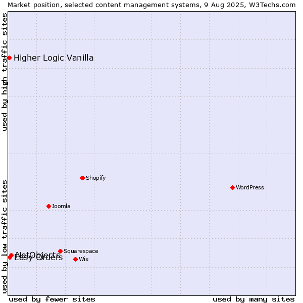 Market position of NetObjects vs. Easy Orders vs. Higher Logic Vanilla