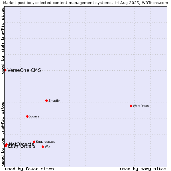 Market position of NetObjects vs. Easy Orders vs. VerseOne CMS