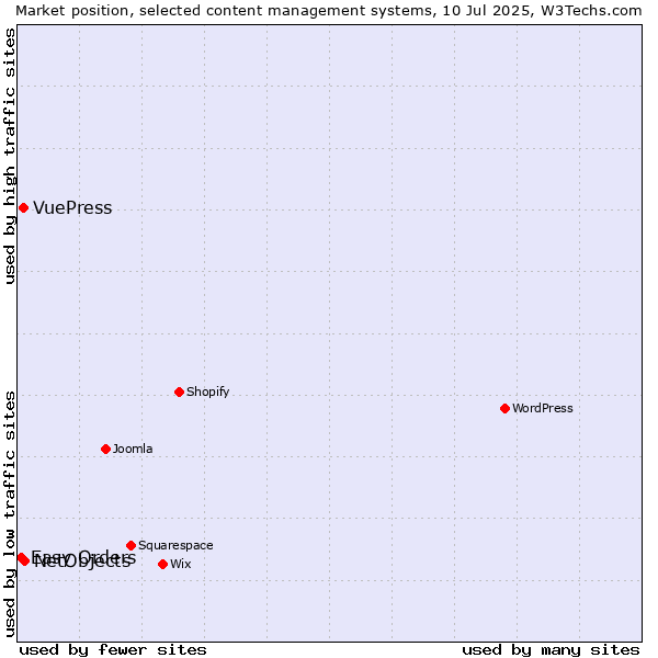 Market position of NetObjects vs. VuePress vs. Easy Orders