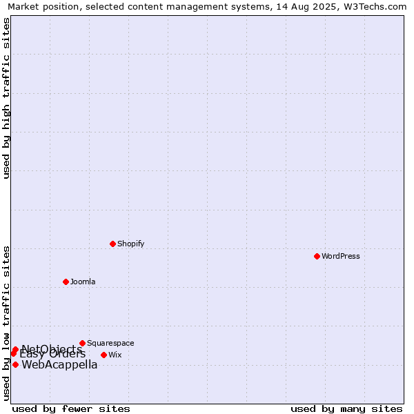 Market position of WebAcappella vs. NetObjects vs. Easy Orders