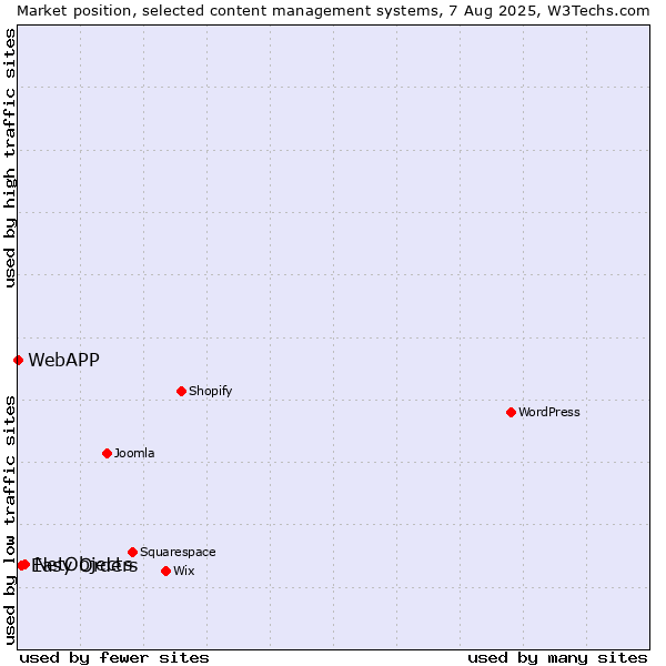 Market position of NetObjects vs. Easy Orders vs. WebAPP