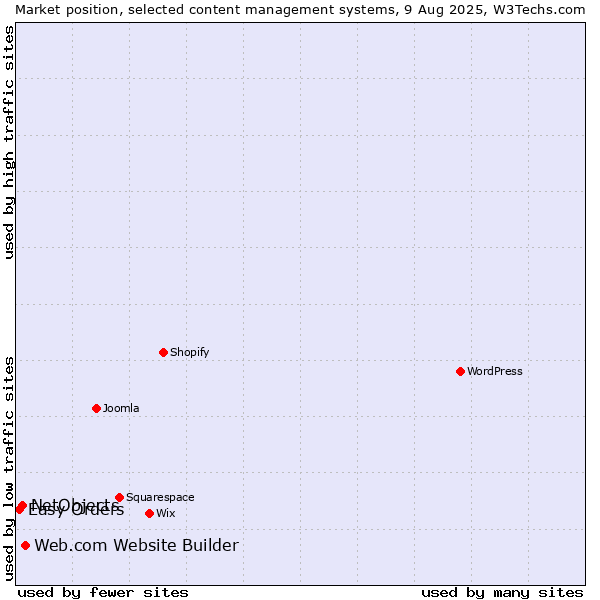 Market position of Web.com Website Builder vs. NetObjects vs. Easy Orders