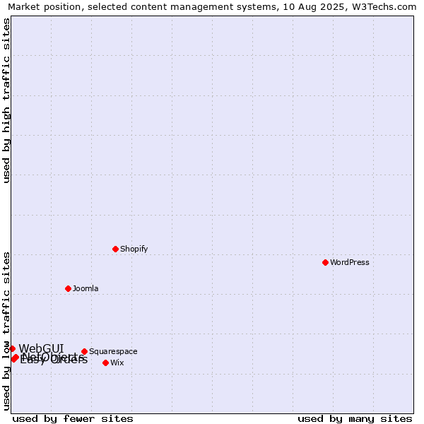 Market position of NetObjects vs. Easy Orders vs. WebGUI
