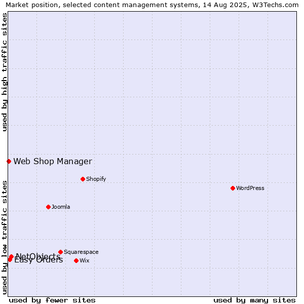 Market position of NetObjects vs. Easy Orders vs. Web Shop Manager