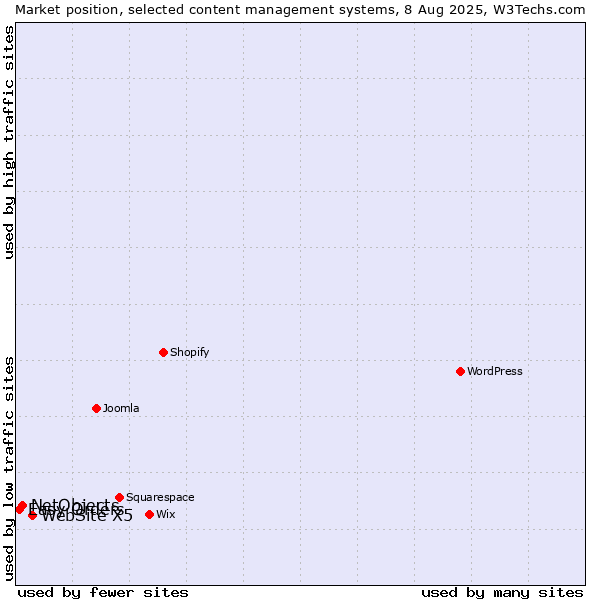 Market position of WebSite X5 vs. NetObjects vs. Easy Orders