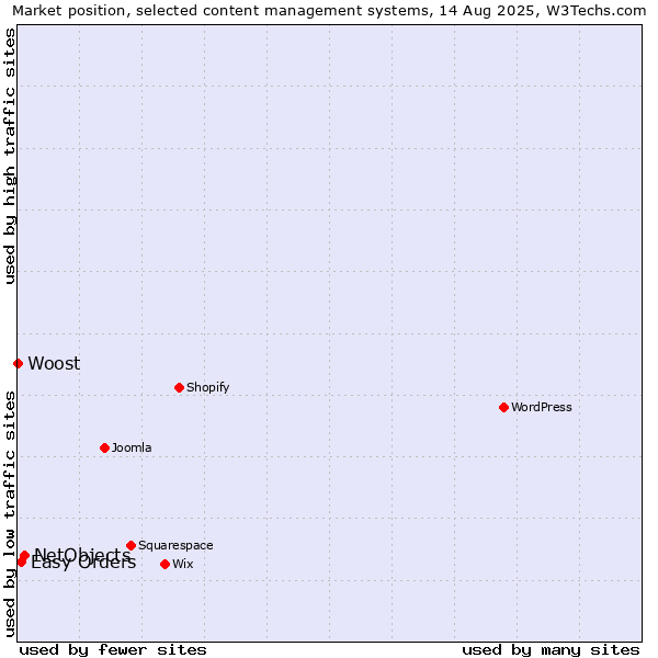 Market position of NetObjects vs. Easy Orders vs. Woost