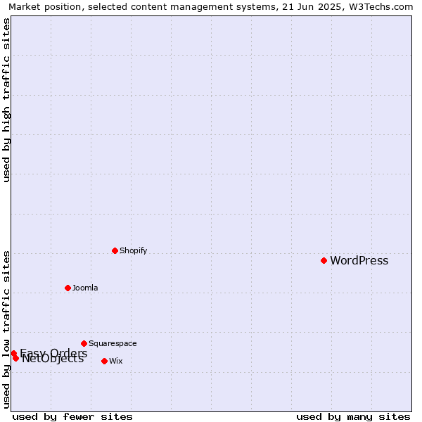 Market position of WordPress vs. NetObjects vs. Easy Orders