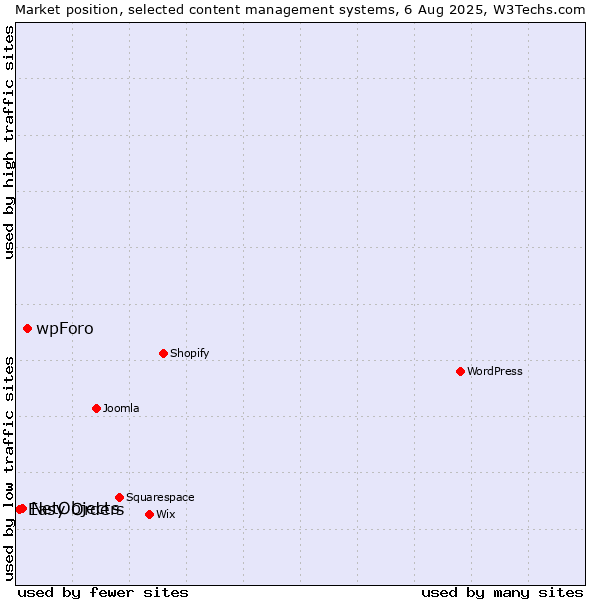 Market position of wpForo vs. NetObjects vs. Easy Orders