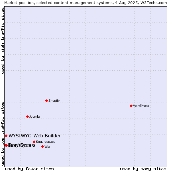 Market position of NetObjects vs. WYSIWYG Web Builder vs. Easy Orders