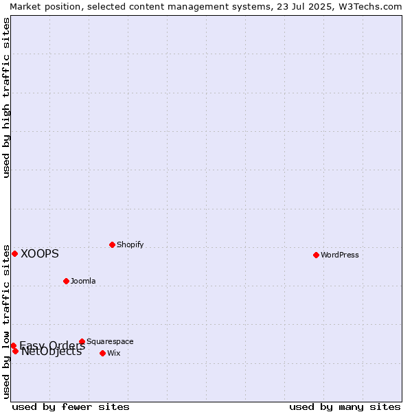 Market position of NetObjects vs. XOOPS vs. Easy Orders