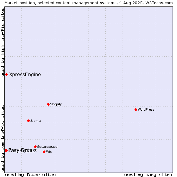 Market position of XpressEngine vs. NetObjects vs. Easy Orders