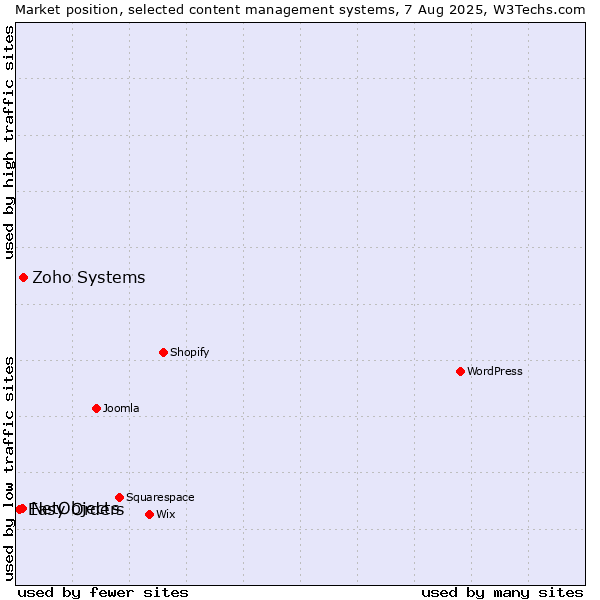 Market position of Zoho Systems vs. NetObjects vs. Easy Orders