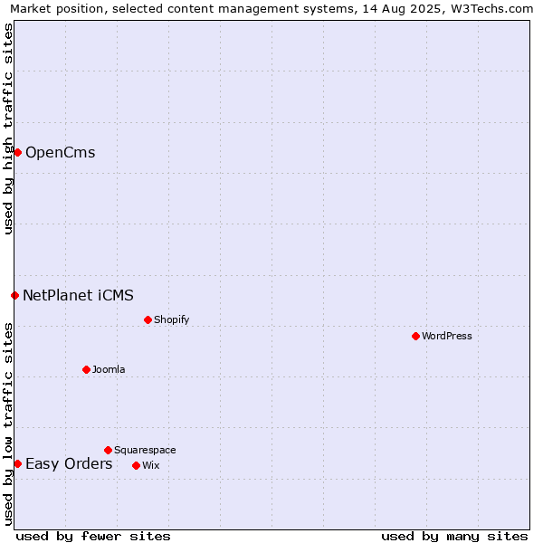 Market position of Easy Orders vs. OpenCms vs. NetPlanet iCMS