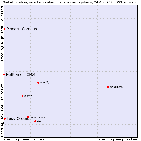 Market position of Easy Orders vs. Modern Campus vs. NetPlanet iCMS