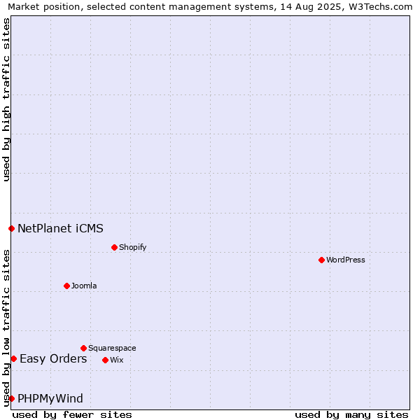 Market position of Easy Orders vs. NetPlanet iCMS vs. PHPMyWind