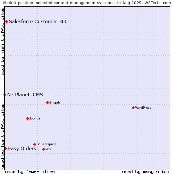Market position of Salesforce Customer 360 vs. Easy Orders vs. NetPlanet iCMS
