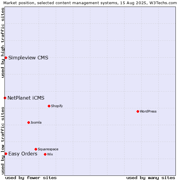 Market position of Easy Orders vs. Simpleview CMS vs. NetPlanet iCMS