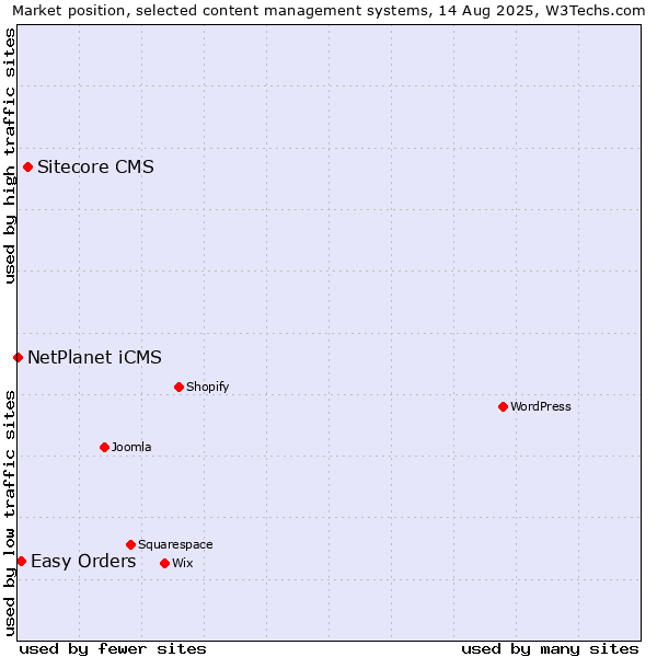 Market position of Sitecore CMS vs. Easy Orders vs. NetPlanet iCMS