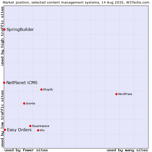 Market position of Easy Orders vs. SpringBuilder vs. NetPlanet iCMS
