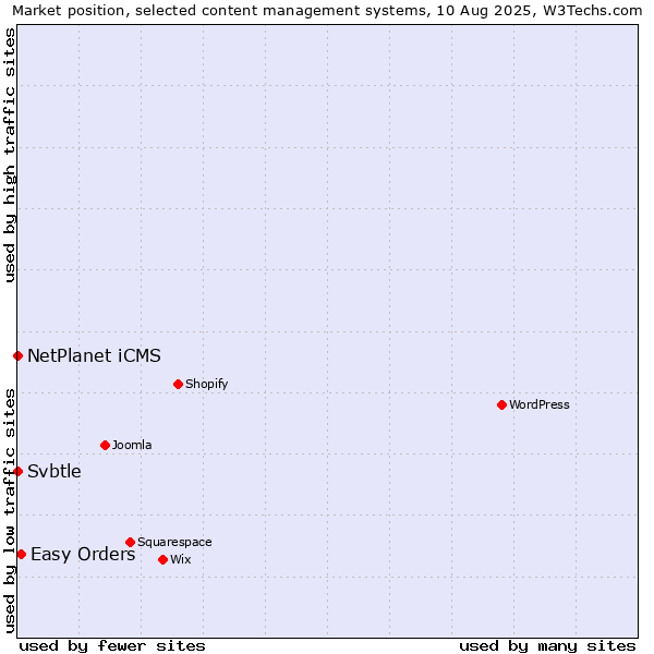 Market position of Easy Orders vs. NetPlanet iCMS vs. Svbtle