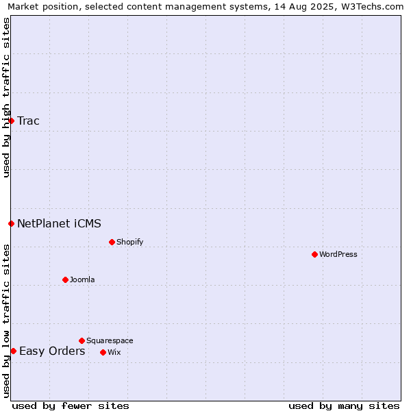 Market position of Easy Orders vs. NetPlanet iCMS vs. Trac