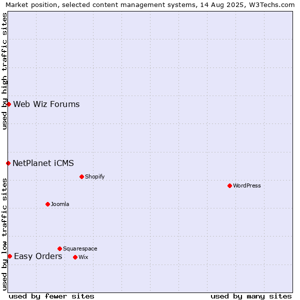 Market position of Easy Orders vs. Web Wiz Forums vs. NetPlanet iCMS