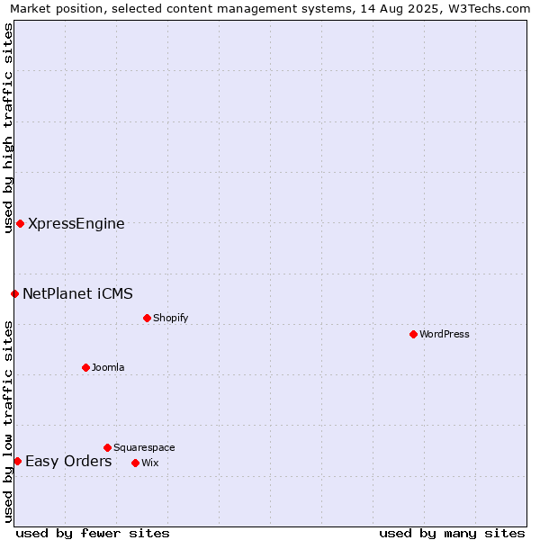 Market position of XpressEngine vs. Easy Orders vs. NetPlanet iCMS