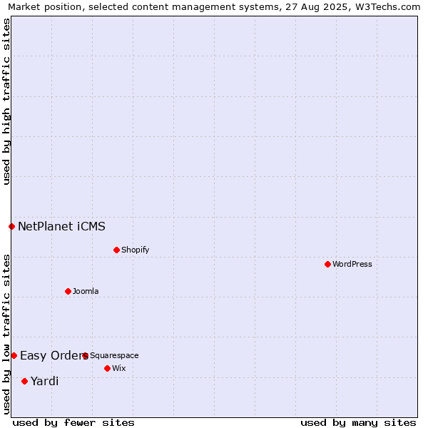 Market position of Yardi vs. Easy Orders vs. NetPlanet iCMS