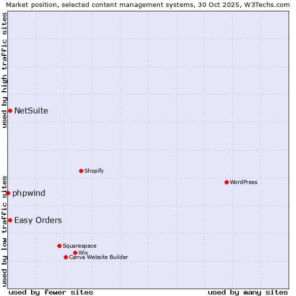 Market position of NetSuite vs. Easy Orders vs. phpwind