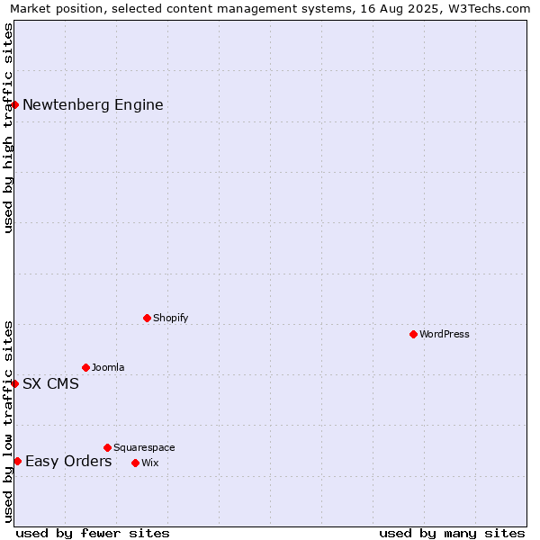 Market position of Easy Orders vs. Newtenberg Engine vs. SX CMS