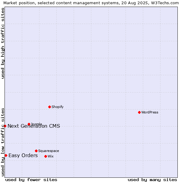 Market position of Easy Orders vs. Next Generation CMS
