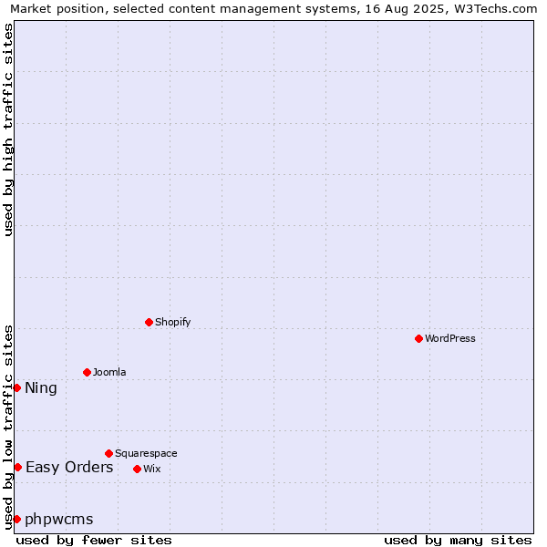 Market position of Easy Orders vs. phpwcms vs. Ning