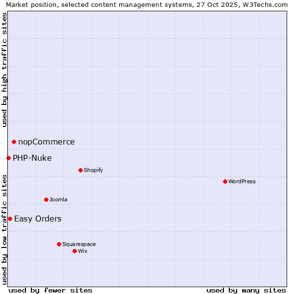 Market position of nopCommerce vs. Easy Orders vs. PHP-Nuke