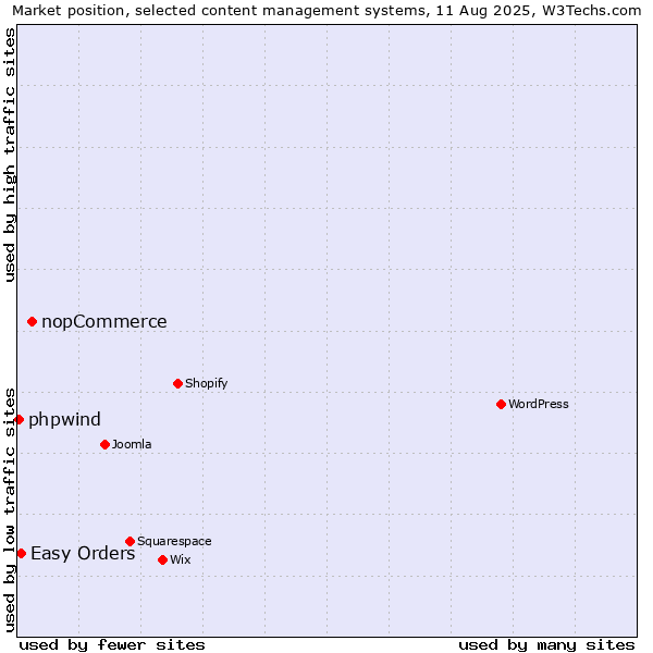 Market position of nopCommerce vs. Easy Orders vs. phpwind