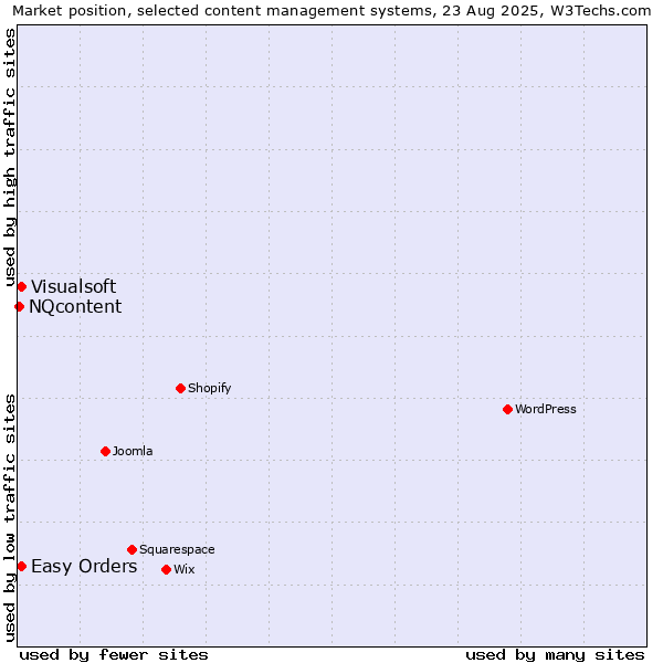 Market position of Easy Orders vs. Visualsoft vs. NQcontent