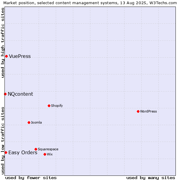 Market position of VuePress vs. Easy Orders vs. NQcontent