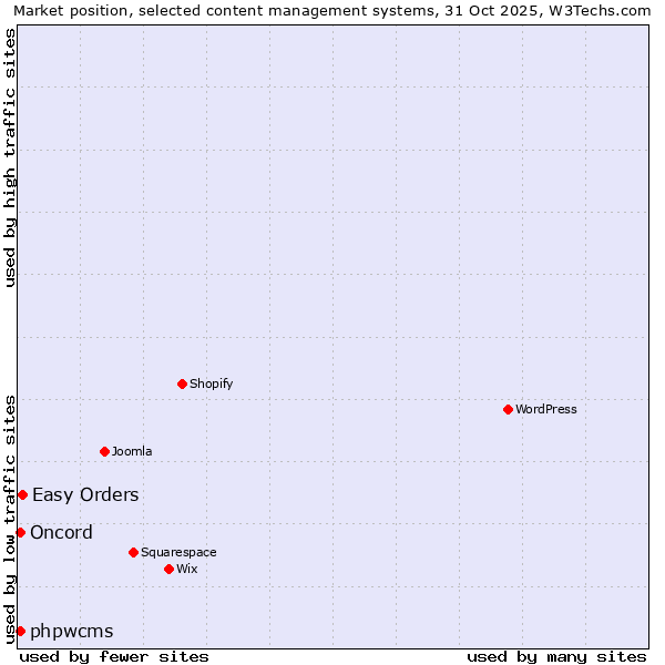 Market position of Easy Orders vs. phpwcms vs. Oncord