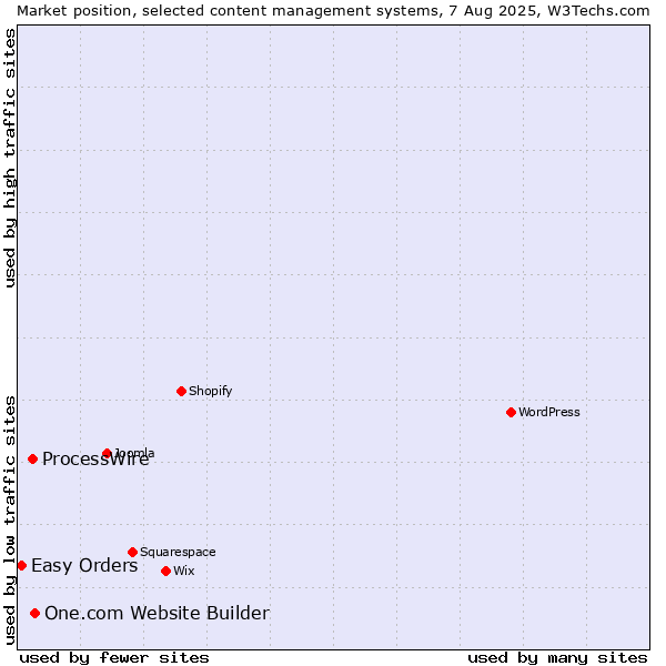 Market position of One.com Website Builder vs. ProcessWire vs. Easy Orders