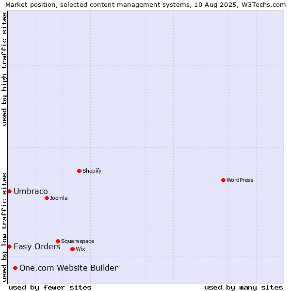 Market position of One.com Website Builder vs. Umbraco vs. Easy Orders