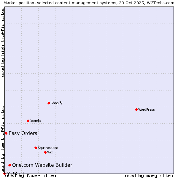 Market position of One.com Website Builder vs. Easy Orders vs. Yo!Kart