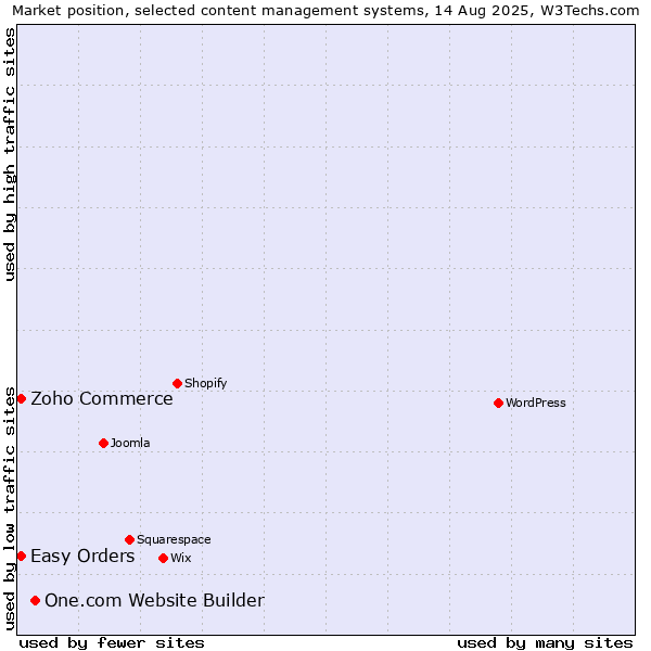 Market position of One.com Website Builder vs. Zoho Commerce vs. Easy Orders