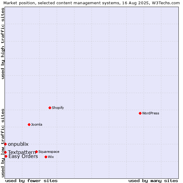 Market position of Easy Orders vs. Textpattern vs. onpublix