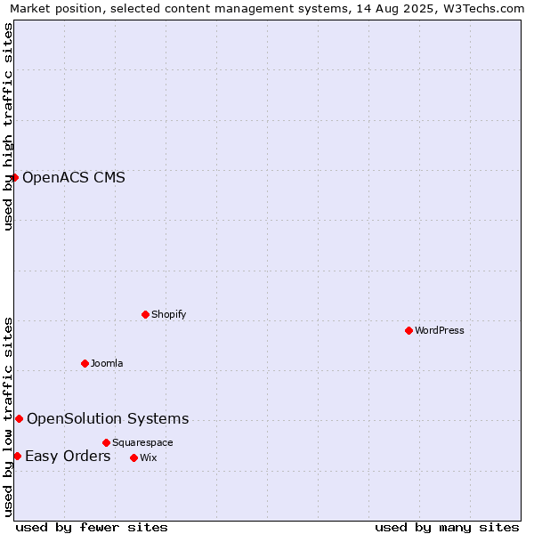 Market position of OpenSolution Systems vs. Easy Orders vs. OpenACS CMS