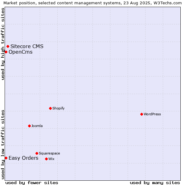 Market position of Sitecore CMS vs. Easy Orders vs. OpenCms